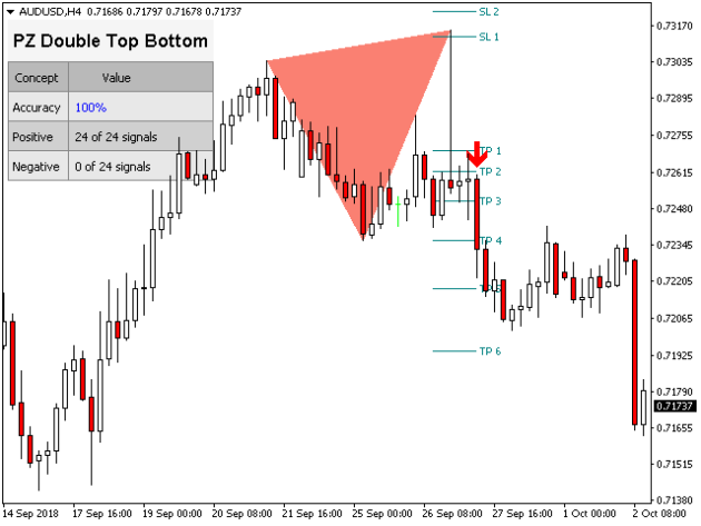 PZ Double Top Bottom Indicator MT5