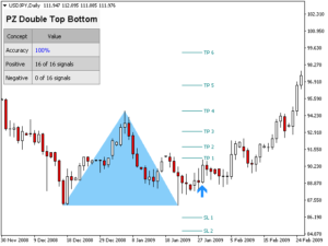 PZ Double Top Bottom Indicator MT5