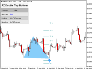 PZ Double Top Bottom Indicator MT5