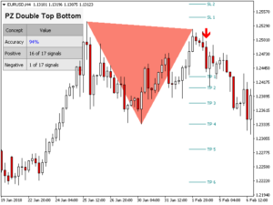 PZ Double Top Bottom Indicator MT5