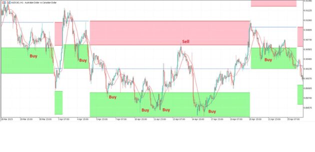 Bounce Zone Indicator MT5