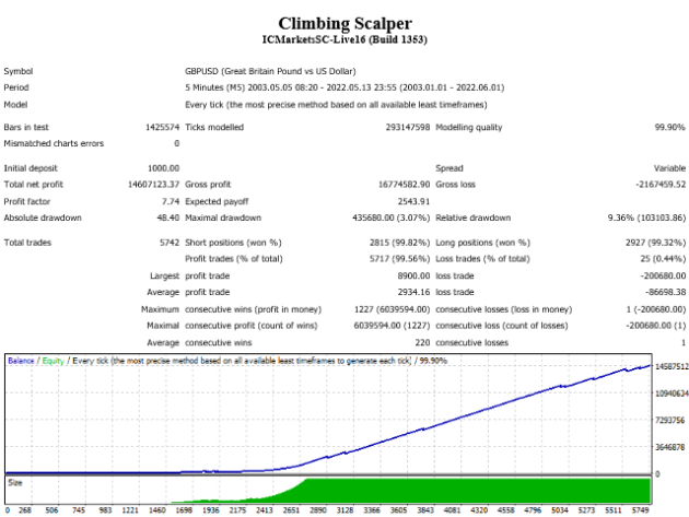 Climbing Scalper EA MT4+DLL.