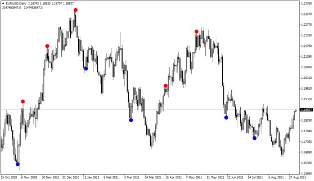 Reversal Diamond Indicator MT4