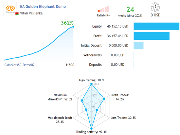 EA Golden Elephant MT4 with SetFiles - Image 3