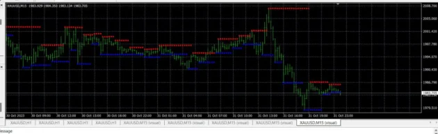 EVOLUTION SYSTEM Indicator MT4 with Source Code