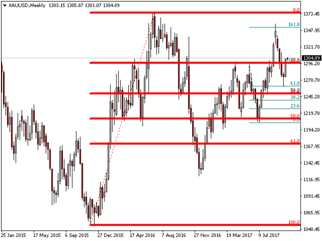 PZ Fibonacci Indicator MT5