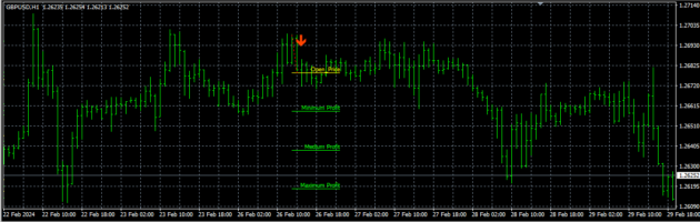 Fibinacci Scalper Indicator MT4