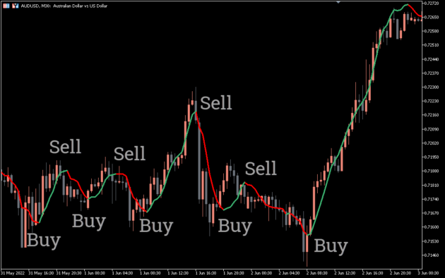 FX Sniper Bands Indicator MT5