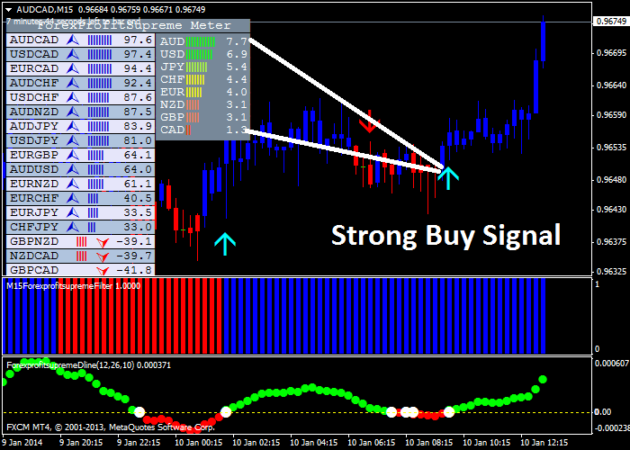 Forex Profit Supreme Meter Indicator MT4 4