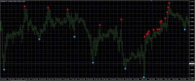 GOS Indicator MT4