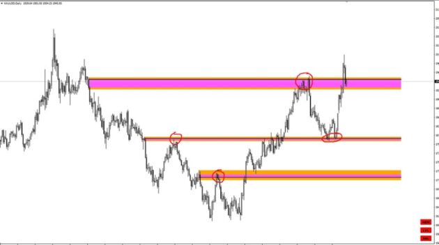 Gann Zone Pro Indicator V1.1 MT4