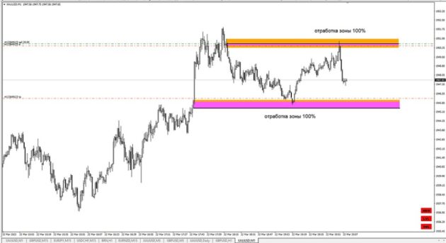 Gann Zone Pro Indicator V1.1 MT4