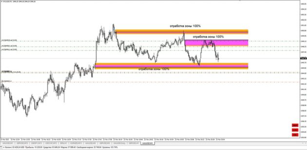 Gann Zone Pro Indicator V1.1 MT4