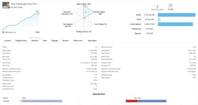 Gold Trading Algo EA V1.2 MT5