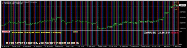 ICT FULL INDICATOR MT4