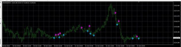 Intra Day Miner VIP Indicator MT4