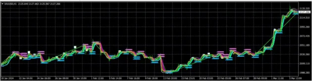 JURIK PA Indicator MT4