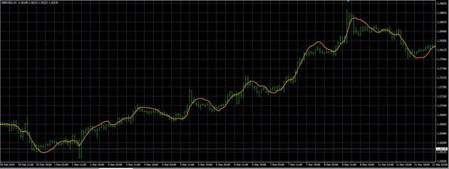 Linear Regression Line Indicator MT4