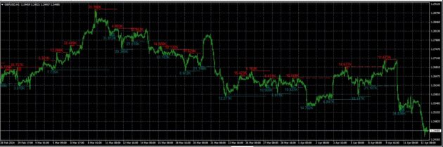 Lux Algo Liquidity Swings Indicator MT4