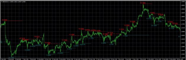 Lux Algo Liquidity Swings Indicator MT4