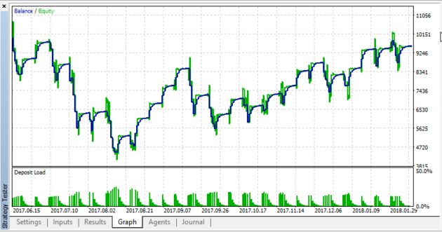 MACD Wonder EA MT5