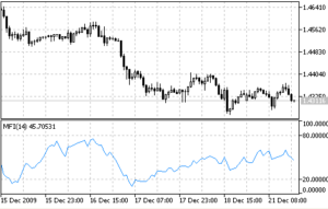 MFI Reversal Indicator MT5