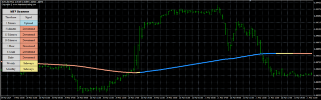 MTF Scanner Indicator MT4