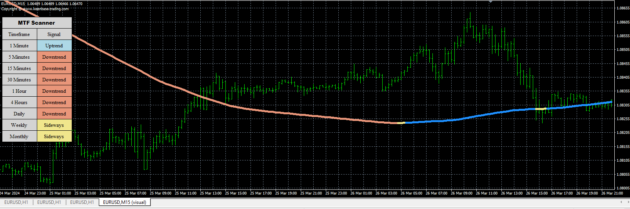 MTF Scanner Indicator MT4