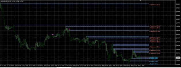 Magnolya Zone Indicator MT4