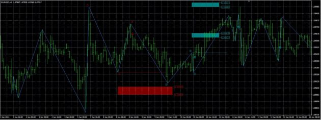 Pattern Gann Edition Indicator MT4