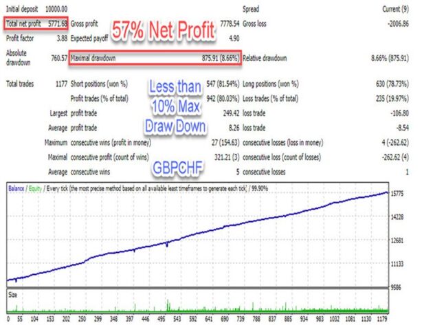 Perfect Smart Scalper EA V1.13 MT4 NoDLL