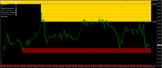 Price Action Detector V3.0 Indicator MT4