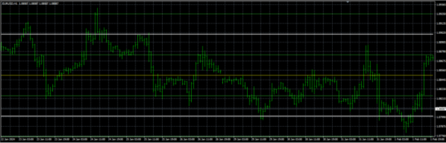 Quarters Theory Indicator MT4