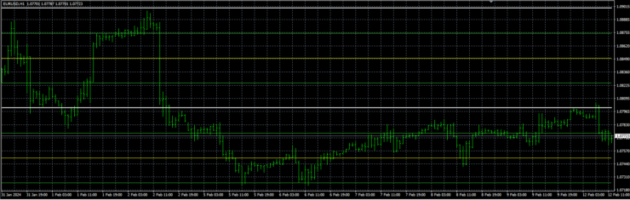 Quarters Theory Indicator MT4