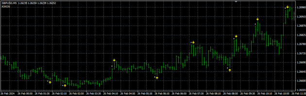 Rachan Levis Indicator MT4