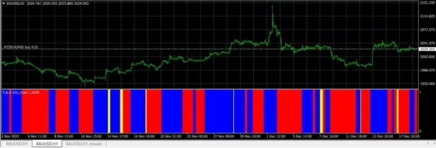Ichi Cross S & A Indicator MT4