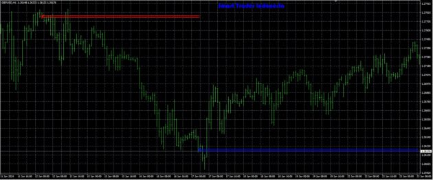 STI ARRZZ Indicator MT4