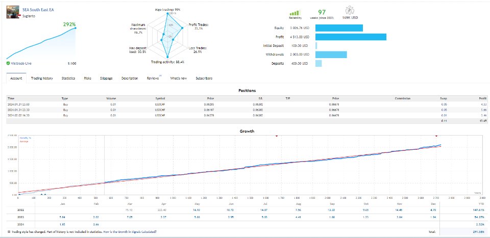 South East EA V3.0 MT4 with Setfiles