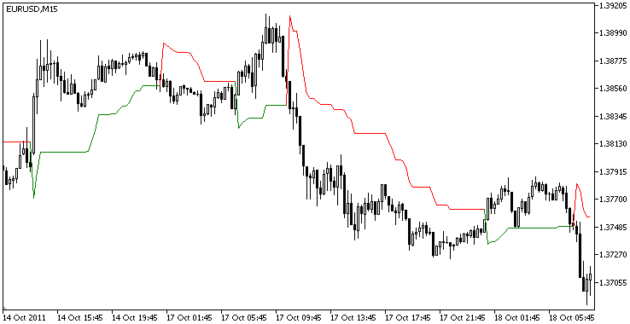 Supertrend Line Indicator MT5