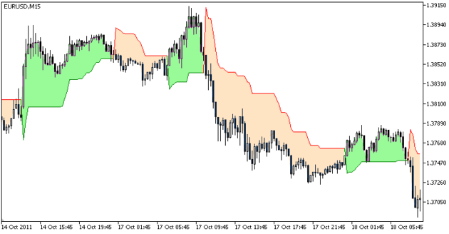 Supertrend Line Indicator MT5