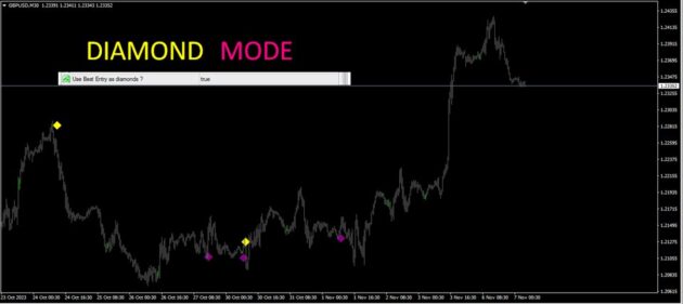 Supreme Diamond Indicator V1.10 MT4 NoDLL