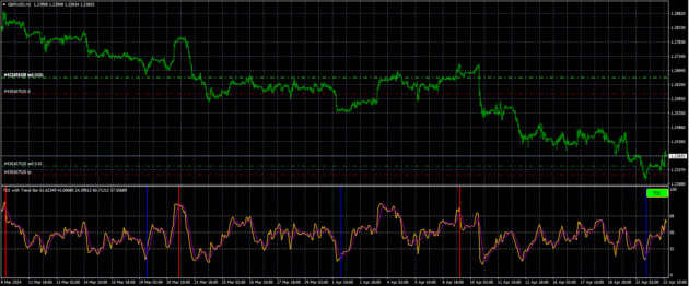 TDI with Trend Bar Indicator MT4