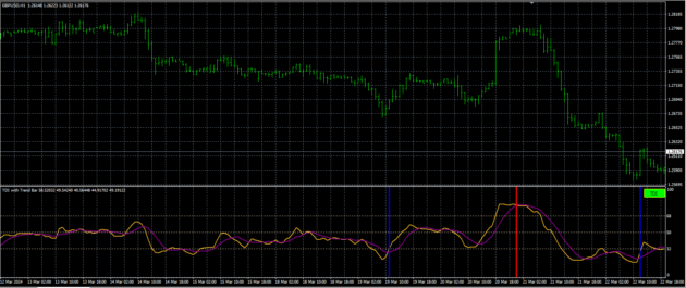 TDI with Trend Bar Indicator MT4