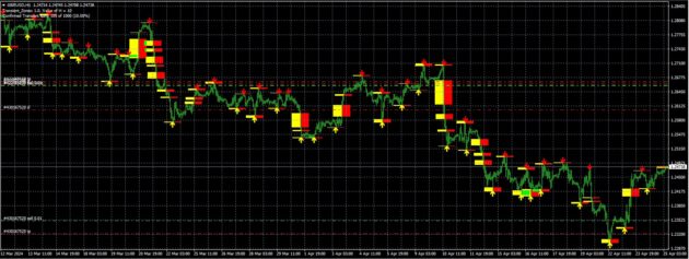 Transient Zones(Freefox) Indicator MT4