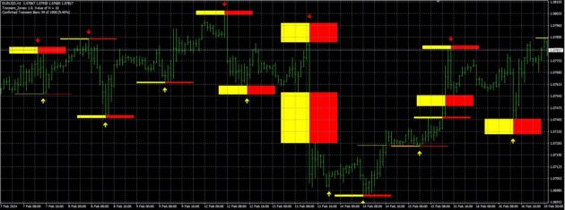 Transient Zones(Freefox) Indicator MT4