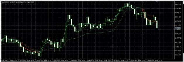 Trend-Cross Alert Indicator MT5