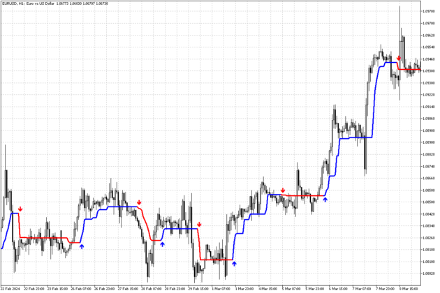 Trend Orbital Indicator MT5