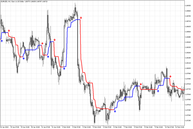 Trend Orbital Indicator MT5