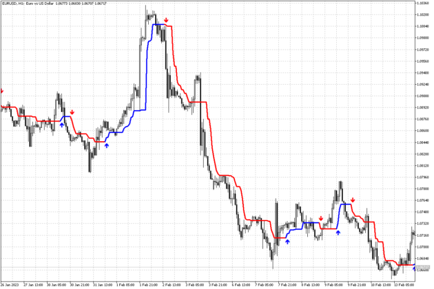 Trend Orbital Indicator MT5