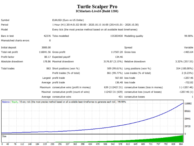 Turtle Scalper Pro EA V3.0 MT4